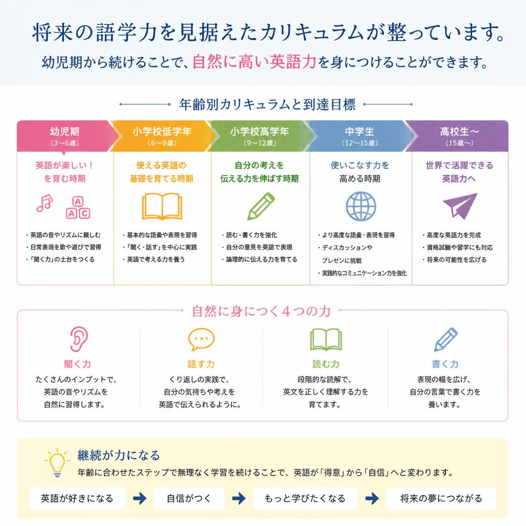 未来を見据えたカリキュラム