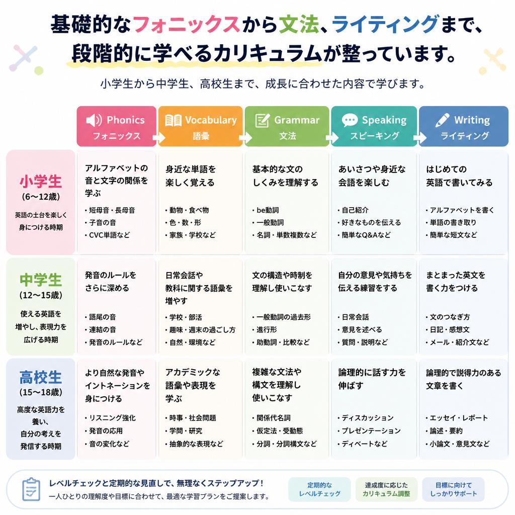 基礎から応用まで幅広いカリキュラム