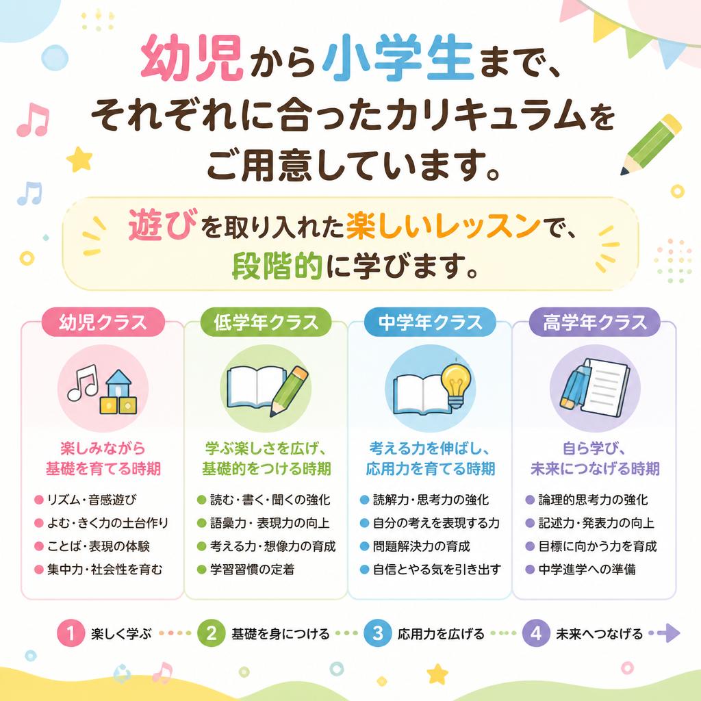 年齢別カリキュラムの紹介