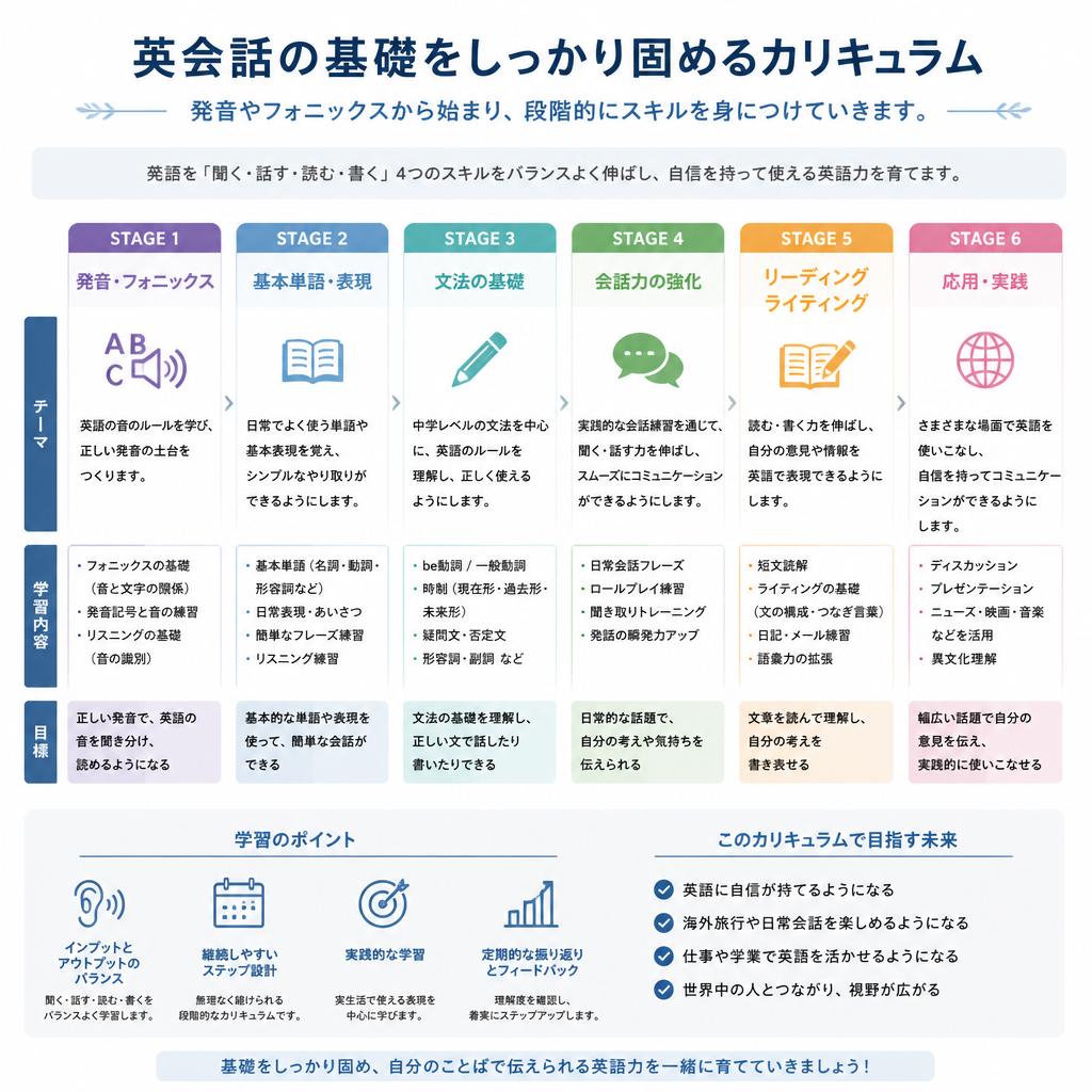 基礎を大切にしたカリキュラム